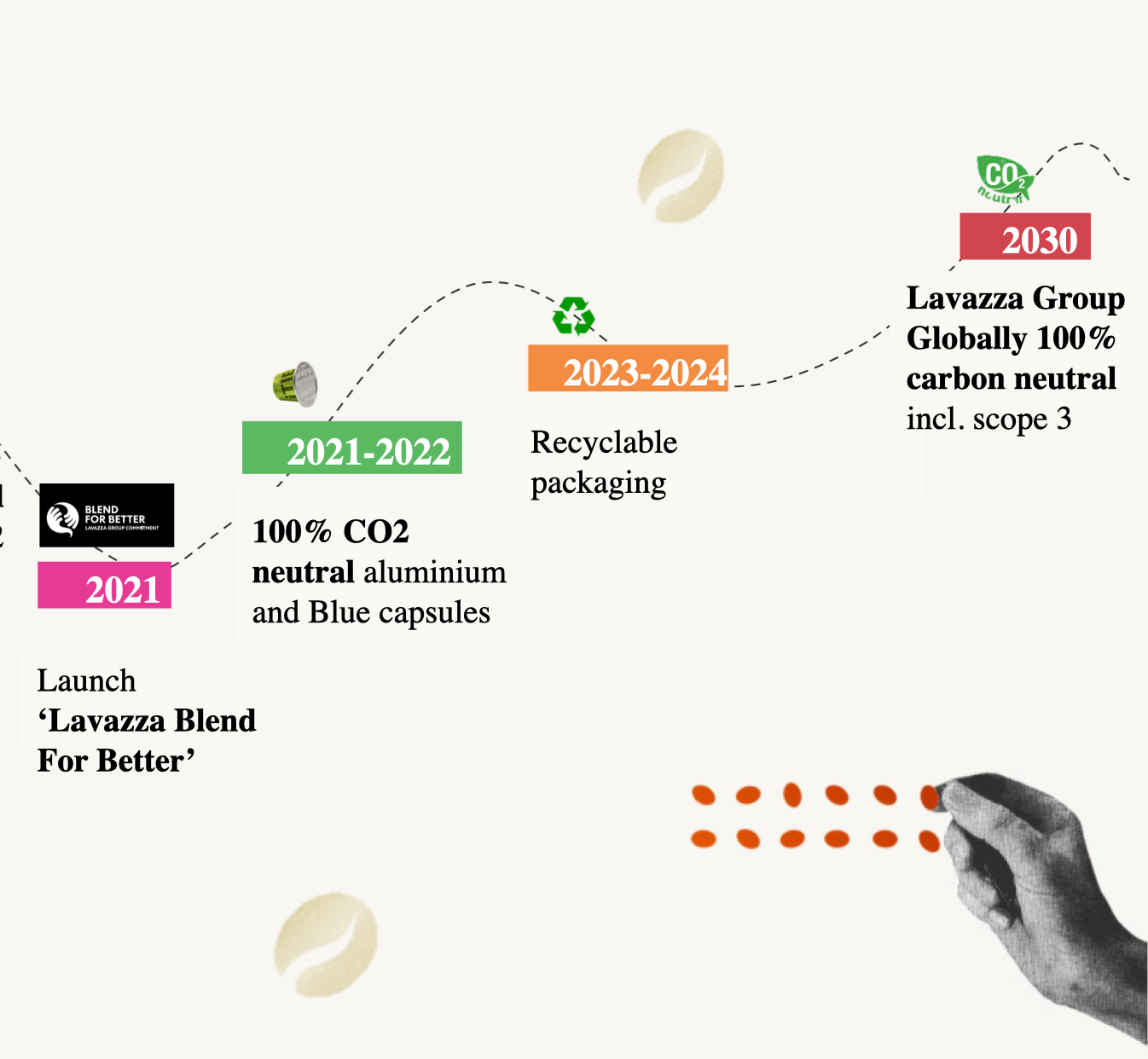 Roadmap to Zero